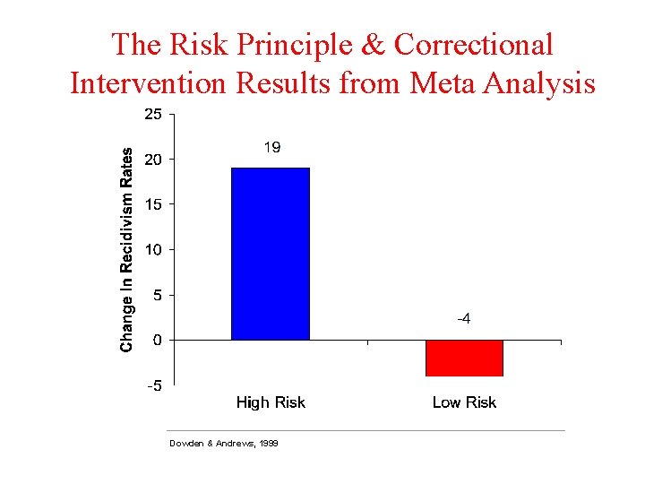 The Risk Principle & Correctional Intervention Results from Meta Analysis Dowden & Andrews, 1999