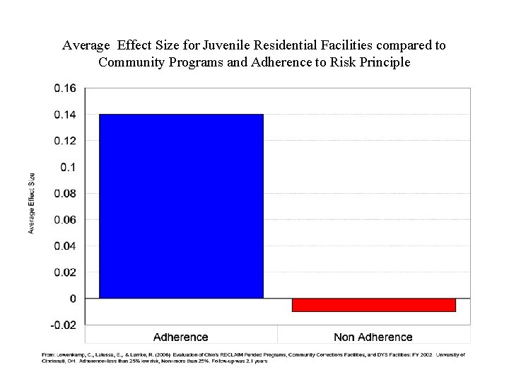 Average Effect Size for Juvenile Residential Facilities compared to Community Programs and Adherence to