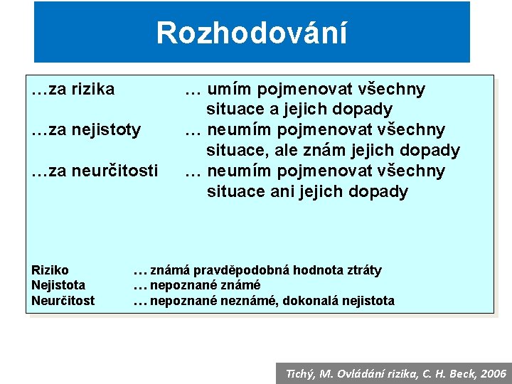 Rozhodování …za rizika …za nejistoty …za neurčitosti Riziko Nejistota Neurčitost … umím pojmenovat všechny