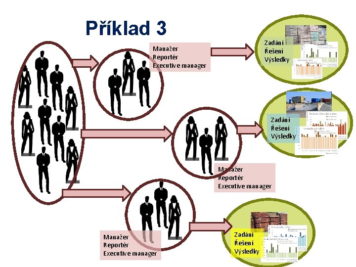 Příklad 3 Zadání Řešení Výsledky Manažer Reportér Executive manager Zadání Řešení Výsledky 