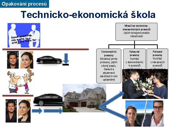 Opakování procesů Technicko-ekonomická škola Množina technickoekonomických procesů Jejich vývojová stadia náročnosti Elementární procesy Obsahují