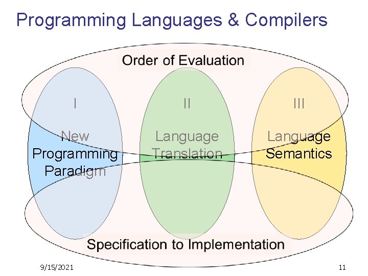 Programming Languages & Compilers I II III New Programming Paradigm Language Translation Language Semantics