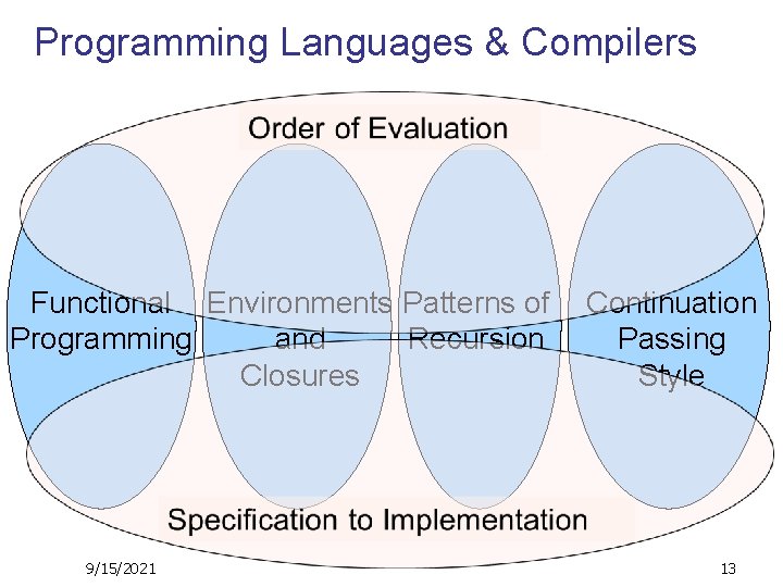 Programming Languages & Compilers Functional Environments Patterns of Programming and Recursion Closures 9/15/2021 Continuation