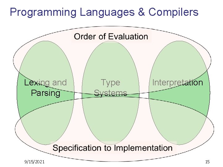 Programming Languages & Compilers Lexing and Parsing 9/15/2021 Type Systems Interpretation 15 