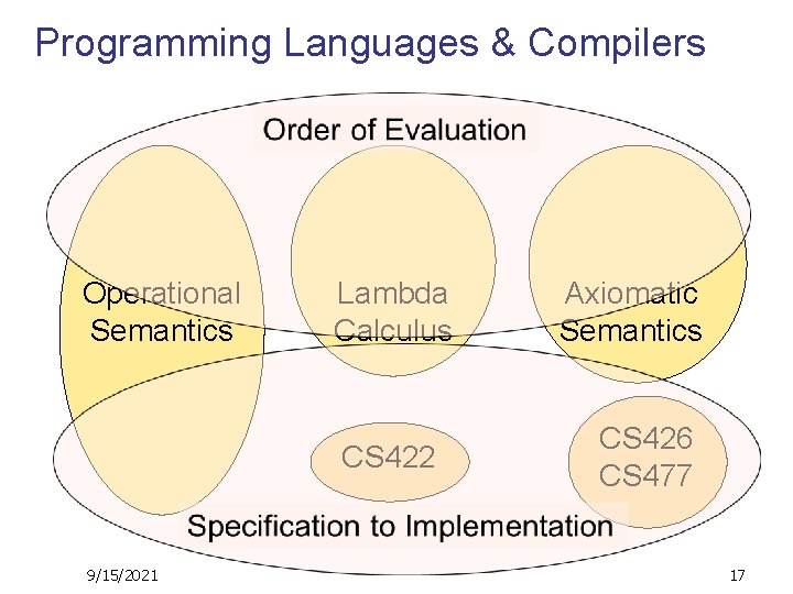 Programming Languages & Compilers Operational Semantics Lambda Calculus CS 422 9/15/2021 Axiomatic Semantics CS