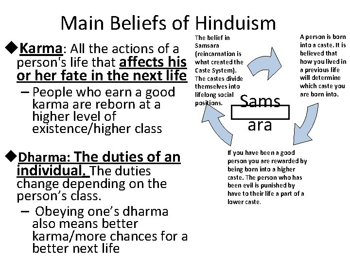 Main Beliefs of Hinduism u. Karma: All the actions of a person's life that