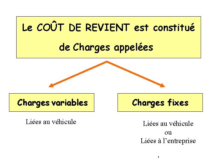 Le COÛT DE REVIENT est constitué de Charges appelées Charges variables Liées au véhicule