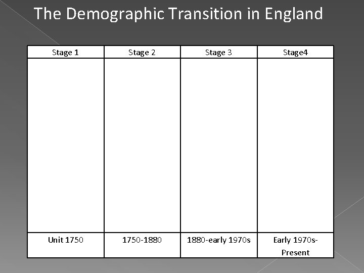 The Demographic Transition in England Stage 1 Stage 2 Stage 3 Stage 4 Unit