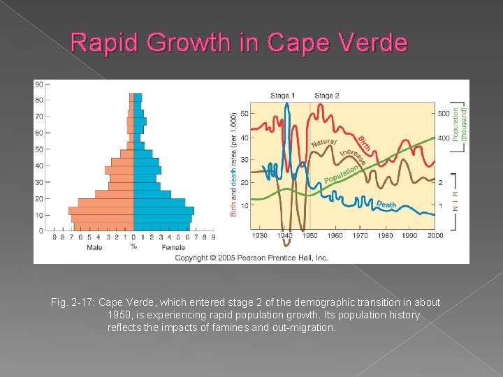 Rapid Growth in Cape Verde Fig. 2 -17: Cape Verde, which entered stage 2