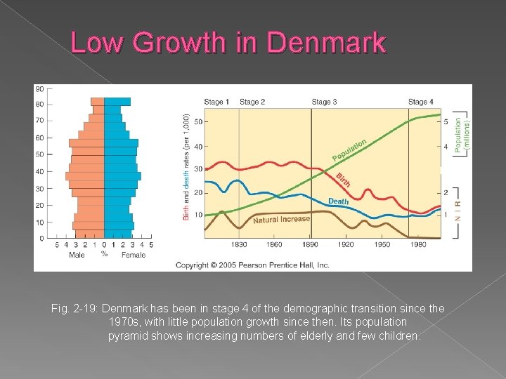 Low Growth in Denmark Fig. 2 -19: Denmark has been in stage 4 of