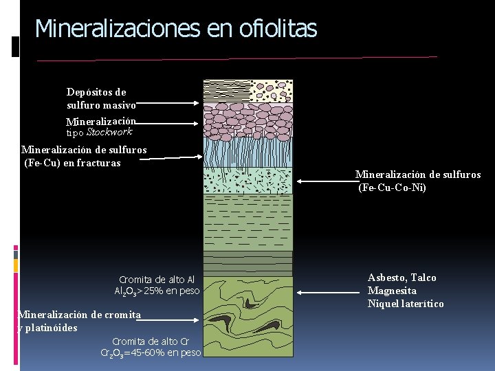 Mineralizaciones en ofiolitas Depósitos de sulfuro masivo Mineralización tipo Stockwork Mineralización de sulfuros (Fe-Cu)