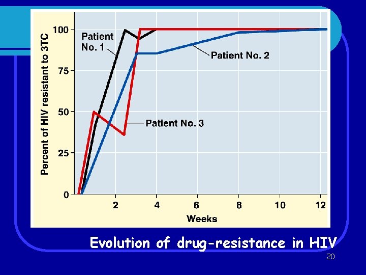 Evidence for Evolution – Evolution Observed Evolution of drug-resistance in HIV 20 