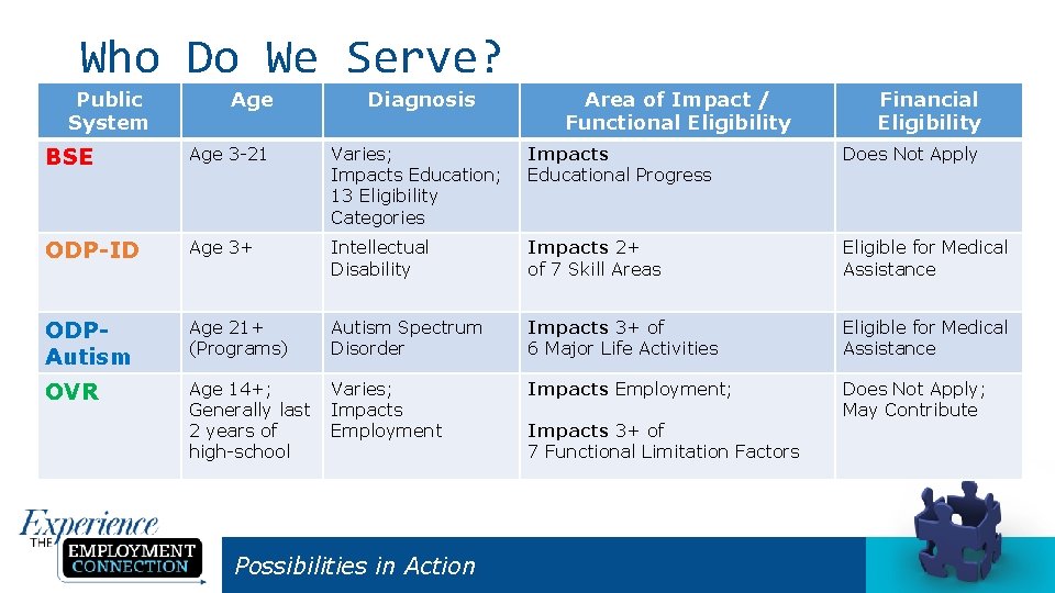 Who Do We Serve? Public System Age Diagnosis Area of Impact / Functional Eligibility