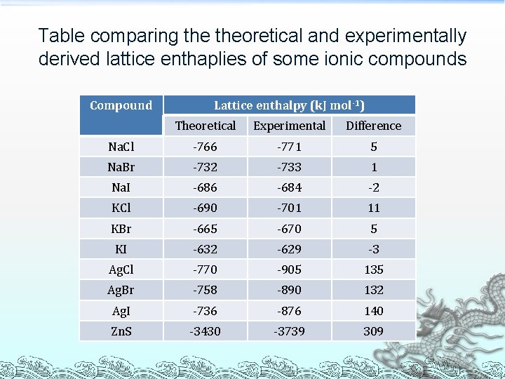Table comparing theoretical and experimentally derived lattice enthaplies of some ionic compounds Compound Lattice Table comparing theoretical and experimentally derived lattice enthaplies of some ionic compounds Compound Lattice