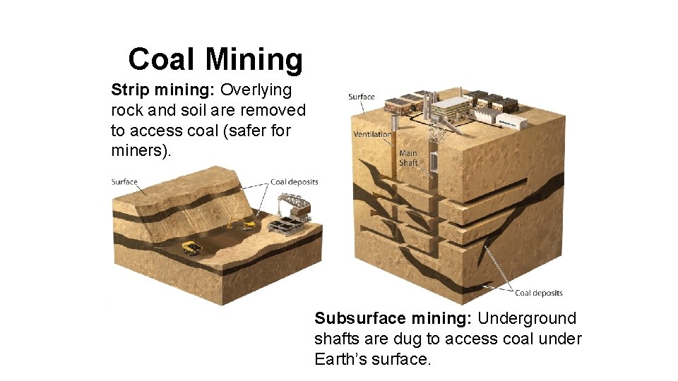 Coal Mining Strip mining: Overlying rock and soil are removed to access coal (safer