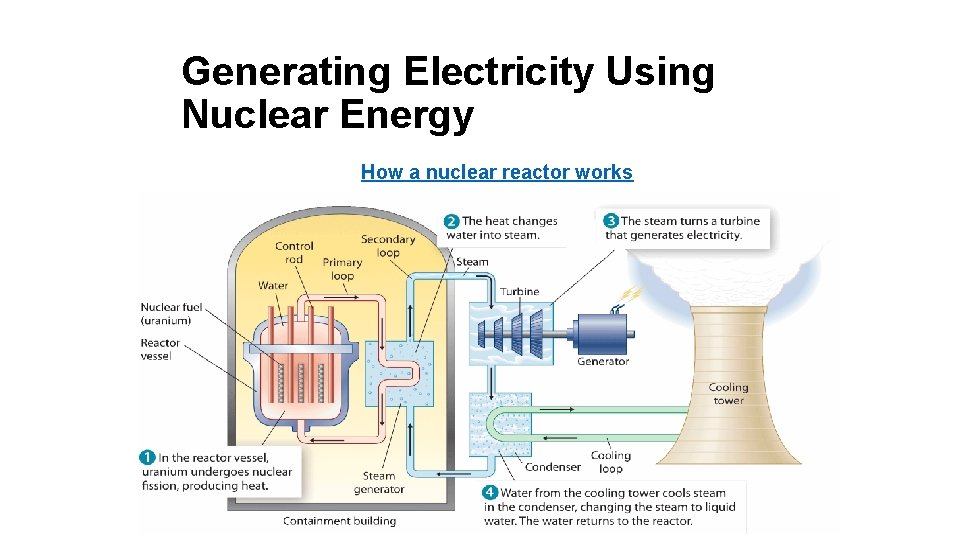 Generating Electricity Using Nuclear Energy How a nuclear reactor works 