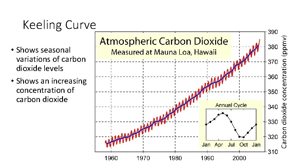 Keeling Curve • Shows seasonal variations of carbon dioxide levels • Shows an increasing