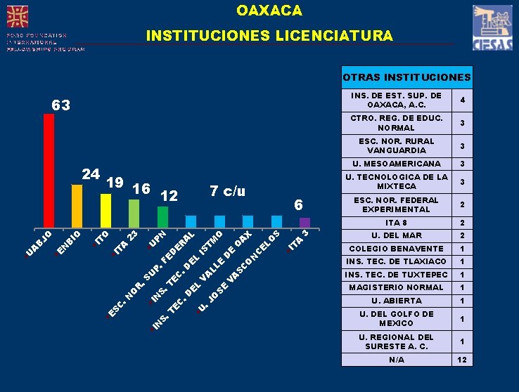 OAXACA INSTITUCIONES LICENCIATURA OTRAS INSTITUCIONES 63 3 T • I E C N A