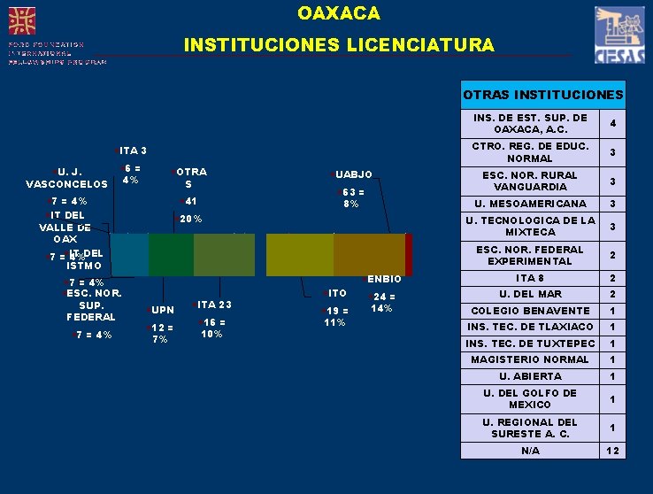 OAXACA INSTITUCIONES LICENCIATURA OTRAS INSTITUCIONES INS. DE EST. SUP. DE OAXACA, A. C. 4