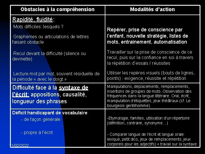 Obstacles à la compréhension Modalités d’action Rapidité, fluidité: -Mots difficiles: lesquels ? -Graphèmes ou