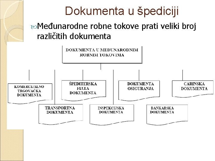 Dokumenta u špediciji Međunarodne robne tokove prati veliki broj različitih dokumenta 