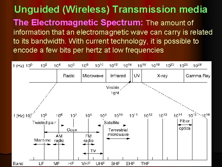 Unguided (Wireless) Transmission media The Electromagnetic Spectrum: The amount of information that an electromagnetic