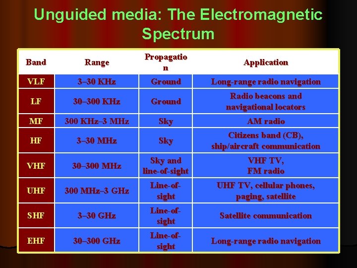 Unguided media: The Electromagnetic Spectrum Band Range Propagatio n Application VLF 3– 30 KHz