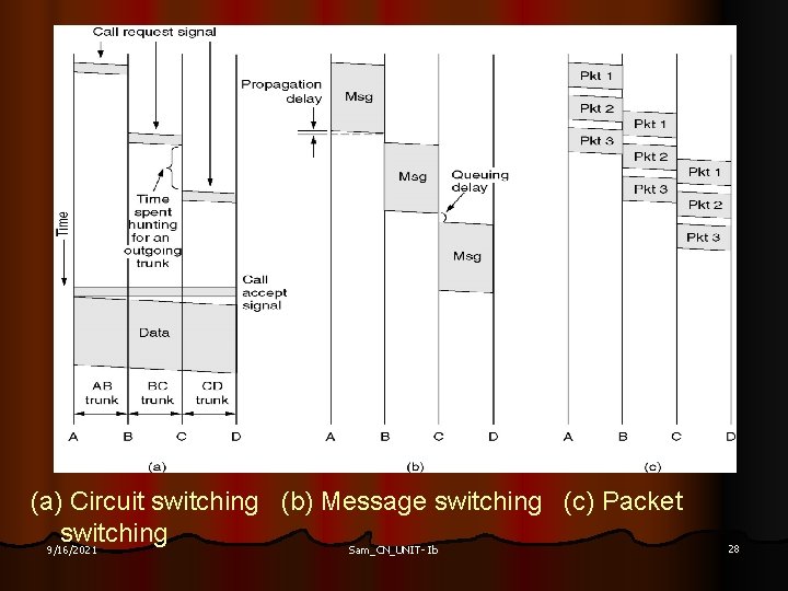 (a) Circuit switching (b) Message switching (c) Packet switching 9/16/2021 Sam_CN_UNIT- Ib 28 