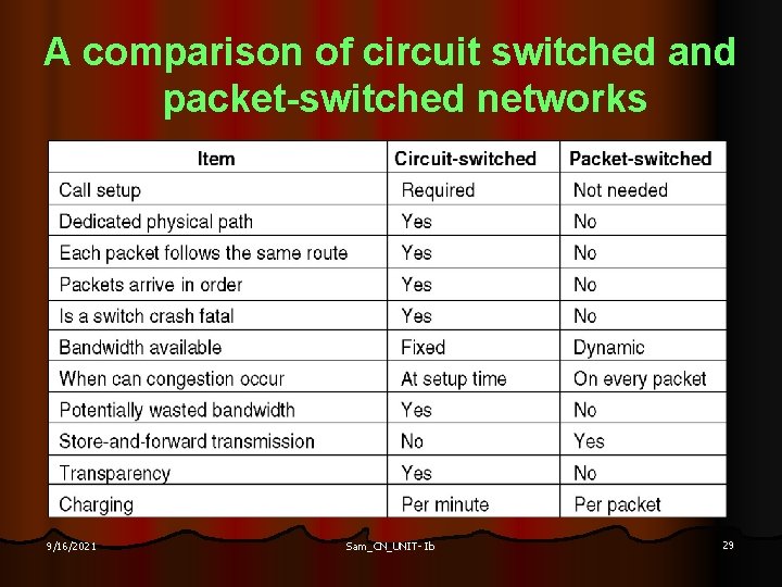 A comparison of circuit switched and packet-switched networks 9/16/2021 Sam_CN_UNIT- Ib 29 