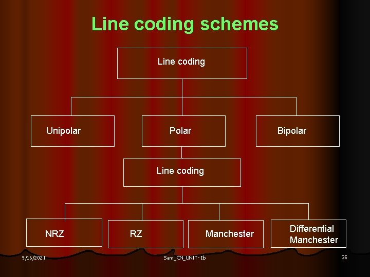 Line coding schemes Line coding Unipolar Polar Bipolar Line coding NRZ 9/16/2021 RZ Manchester