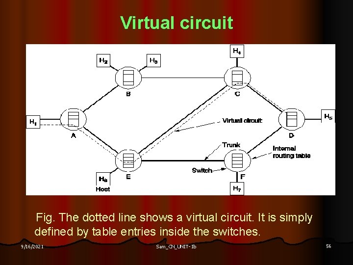 Virtual circuit Fig. The dotted line shows a virtual circuit. It is simply defined