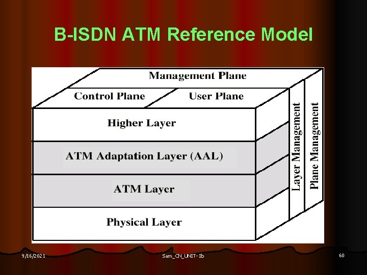 B-ISDN ATM Reference Model 9/16/2021 Sam_CN_UNIT- Ib 60 