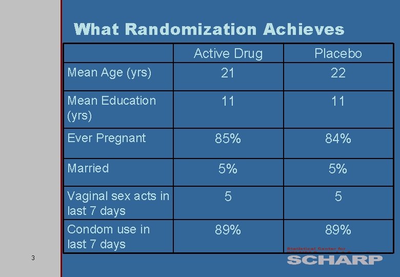 What Randomization Achieves Mean Age (yrs) Mean Education (yrs) Ever Pregnant Married Vaginal sex