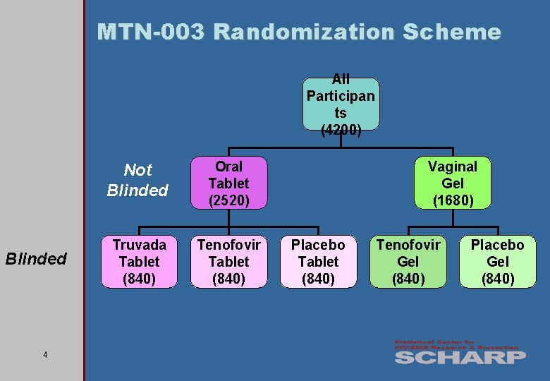 MTN-003 Randomization Scheme All Participan ts (4200) Blinded 4 Not Blinded Oral Tablet (2520)
