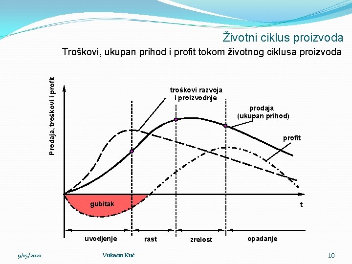 Životni ciklus proizvoda Prodaja, troškovi i profit Troškovi, ukupan prihod i profit tokom životnog