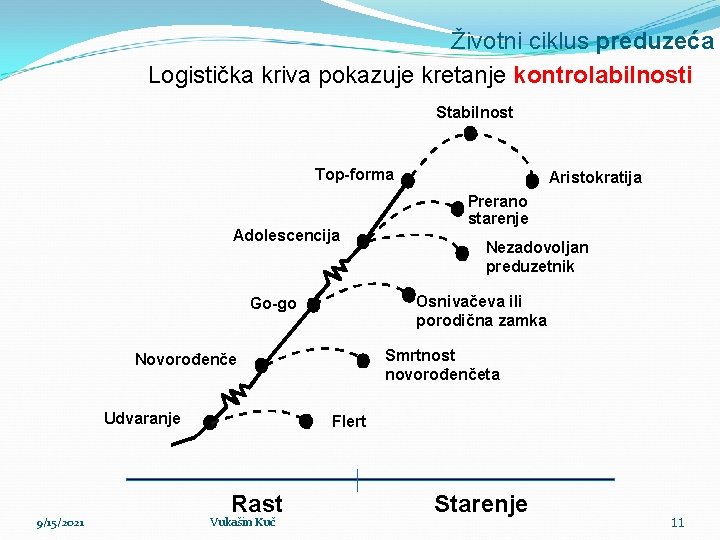 Životni ciklus preduzeća Logistička kriva pokazuje kretanje kontrolabilnosti Stabilnost Top-forma Adolescencija Nezadovoljan preduzetnik Smrtnost