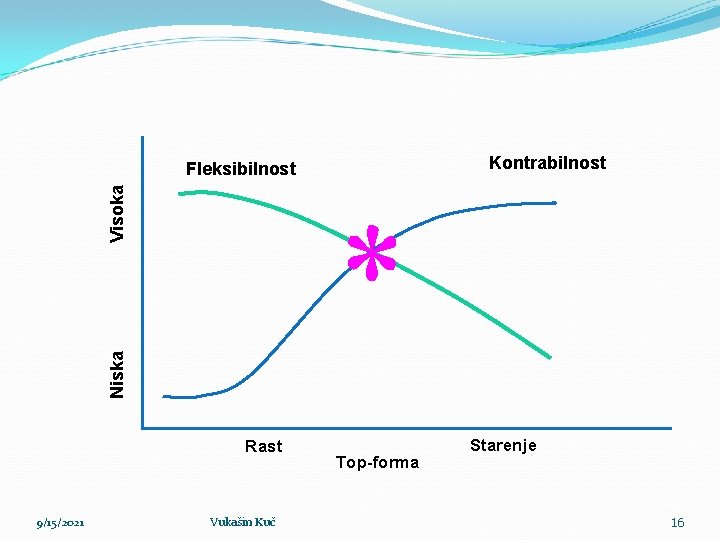 Kontrabilnost Niska Visoka Fleksibilnost Rast 9/15/2021 Vukašin Kuč Top-forma Starenje 16 