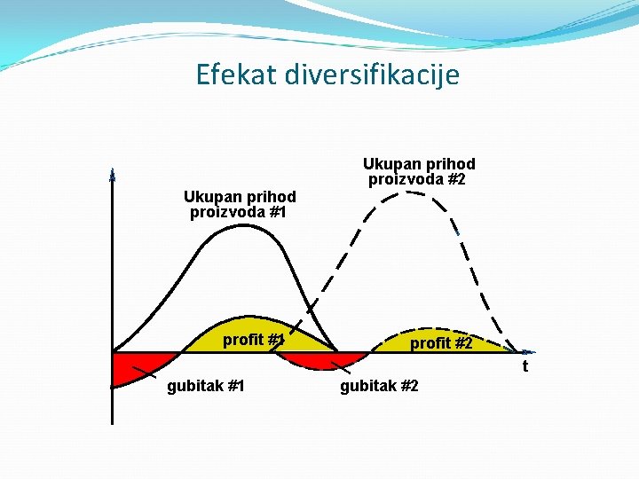 Efekat diversifikacije Ukupan prihod proizvoda #2 Ukupan prihod proizvoda #1 profit #2 t gubitak