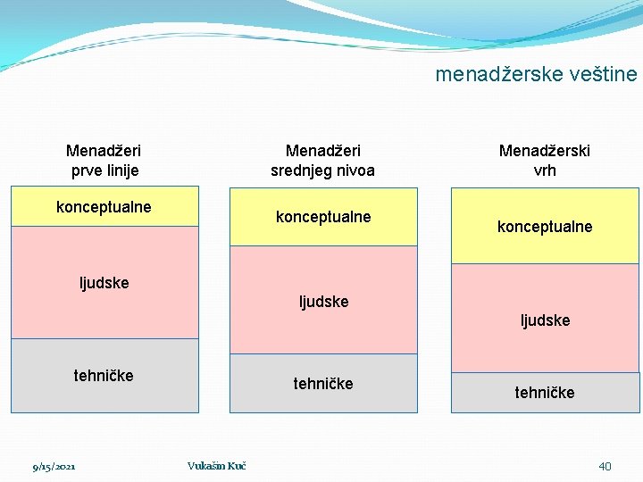 menadžerske veštine Menadžeri prve linije Menadžeri srednjeg nivoa konceptualne Menadžerski vrh konceptualne ljudske tehničke