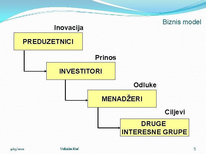 Biznis model Inovacija PREDUZETNICI Prinos INVESTITORI Odluke MENADŽERI Ciljevi DRUGE INTERESNE GRUPE 9/15/2021 Vukašin