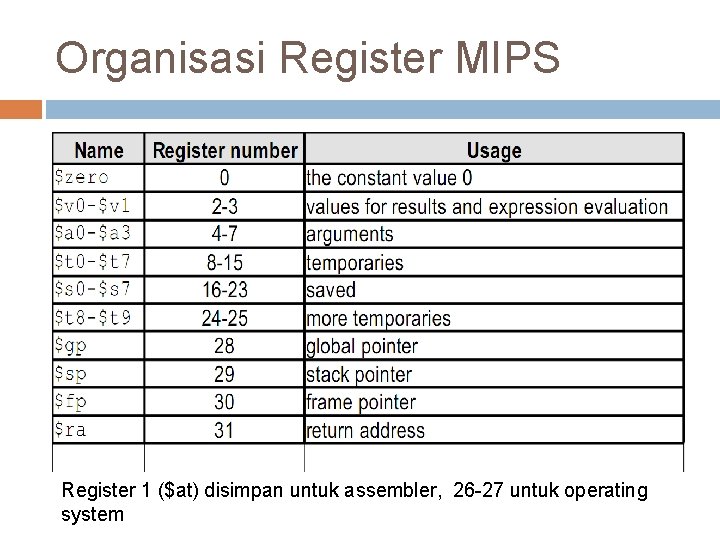 Organisasi Register MIPS Register 1 ($at) disimpan untuk assembler, 26 -27 untuk operating system