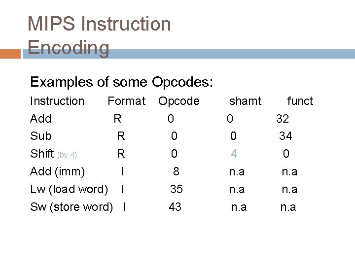 MIPS Instruction Encoding Examples of some Opcodes: Instruction Format Add R Sub R Shift