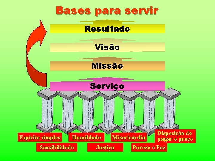 Bases para servir Resultado Visão Missão Serviço Espírito simples Humildade Sensibilidade Disposição de pagar