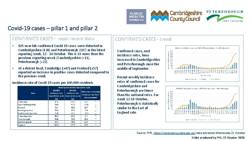 Covid-19 cases – pillar 1 and pillar 2 CONFIRMED CASES – most recent data