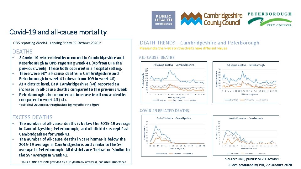 Covid-19 and all-cause mortality ONS reporting Week 41 (ending Friday 09 October 2020): DEATHS