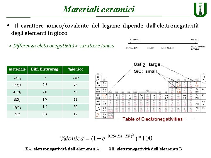 Materiali ceramici • Il carattere ionico/covalente del legame dipende dall’elettronegatività degli elementi in gioco