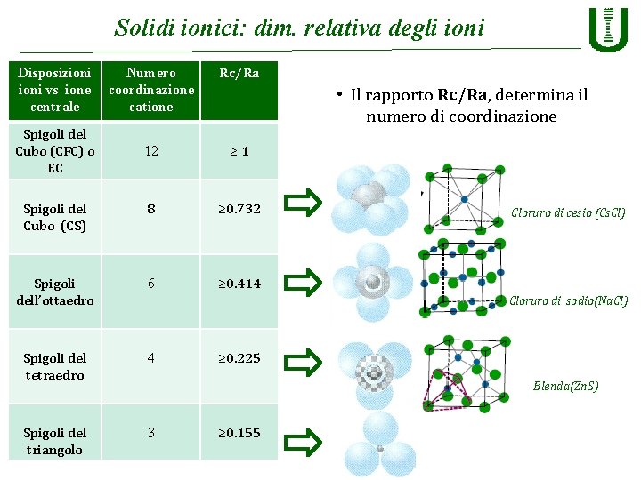 Solidi ionici: dim. relativa degli ioni Disposizioni vs ione centrale Numero coordinazione catione Rc/Ra