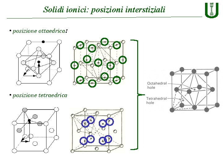 Solidi ionici: posizioni interstiziali • posizione ottaedrica: • posizione tetraedrica 