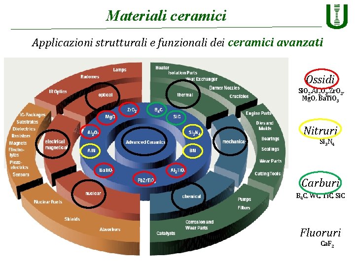 Materiali ceramici Applicazioni strutturali e funzionali dei ceramici avanzati Ossidi Si. O 2, Al