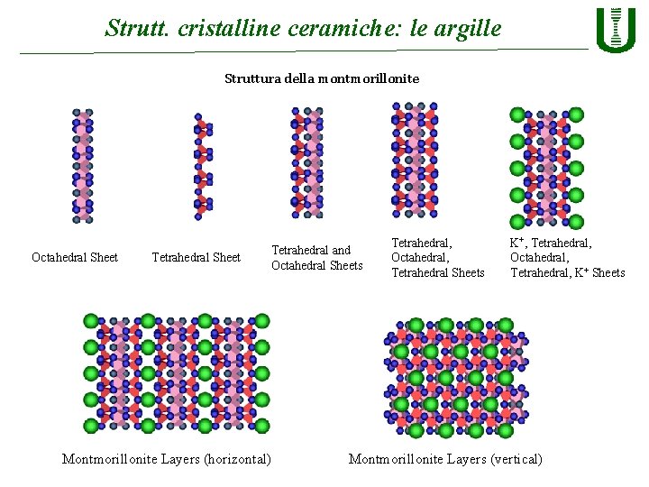 Strutt. cristalline ceramiche: le argille Struttura della montmorillonite Octahedral Sheet Tetrahedral and Octahedral Sheets